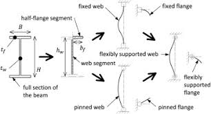 elastic local buckling strength of i