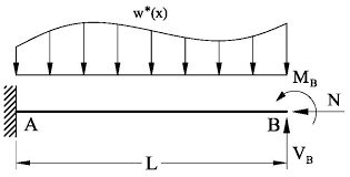 cantilever beam as basic statically