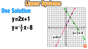 Solving Systems Of Equations Explained