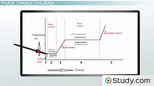 Phase Change Definition Examples