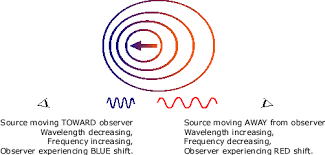 How Is The Doppler Effect Used To