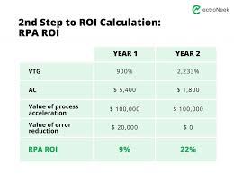 Calculating Roi For Rpa Economics Of