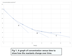 Rate Equations Determining Orders Of