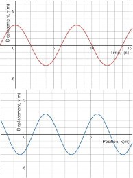 Graphs Are For A Transverse Wave Moving