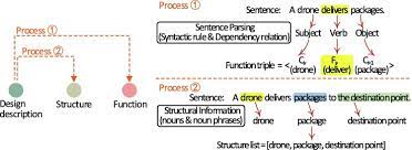 a novel function structure concept