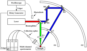 laser induced breakdown spectroscopy