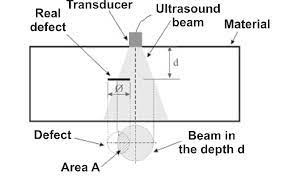 ultrasound beam focusing on a defect
