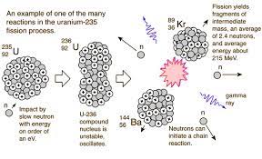 Uranium 235 Chain Reaction