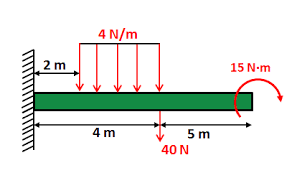 shear and bending moments diagram