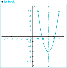 Axis Of Symmetry Formula With