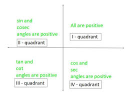 Trigonometric Functions Of Sum And