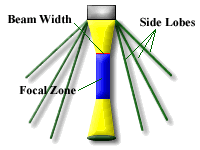 ultrasound beam shape focusing