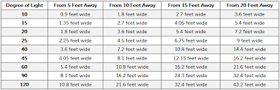 reflector lamps beam spread guide