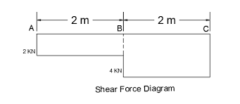 bending moment diagram for cantilever beam