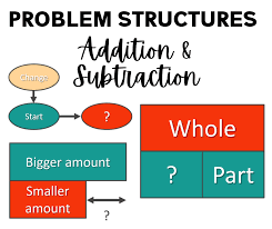 Problem Structures For Addition