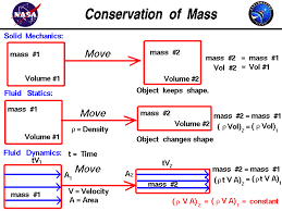 Conservation Of Mass