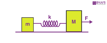 Two Block Spring System A Horizontal