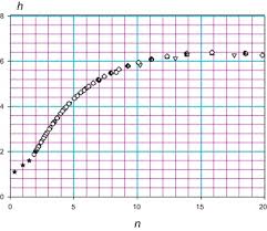 Hydration Numbers Of Perchloric Acid