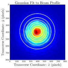 gaussian fit to beam profile a