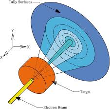 radiation safety aspects of linac