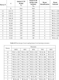 8 coupling beams design shear demand