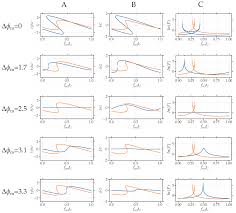 dynamics of semiconductor lasers