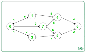 Minimum Cost Path In A Directed Graph