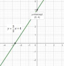 Y Intercept And Graph The Equation