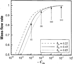 Nondimensional Mass Flow Rate As A