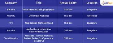 Cloud Architect Salary In India How