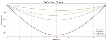 how to calculate beam deflection