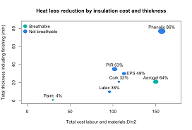 Field Tests On Thin Insulation