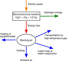 Alkaline Water Electrolyzer