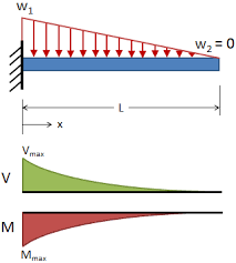 beam stress deflection mechanicalc