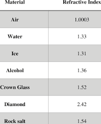 Refractive Index Of Common Materials