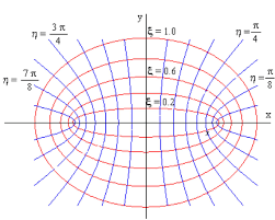 Hyperbolas In Elliptical Coordinates