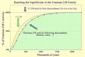 Radioactive Equilibrium