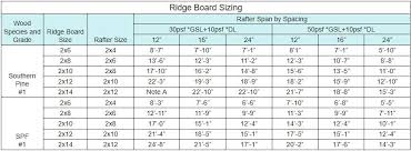 ridge beam vs ridge board what is the