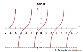 Trigonometric Function Graphs F X