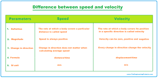 What Is Velocity Definition Si Unit