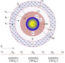 Heat Transfer In Pipes And Using