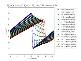 Non Linear Convection Diffusion