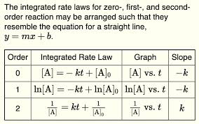 Solved The Integrated Rate Laws For