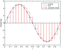 Discrete Time Signals And Systems