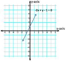 Standard Form Equation Formula