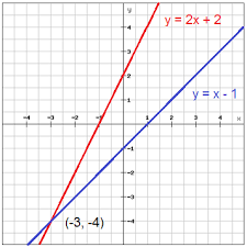 Solve Systems Of Equations By Graphing