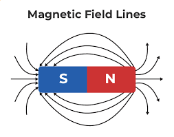 Cur Loop As A Magnetic Dipole And