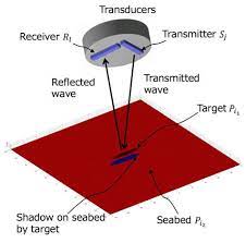 implementing multibeam sonar systems