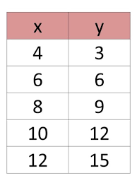 Linear Equations Flashcards Quizlet