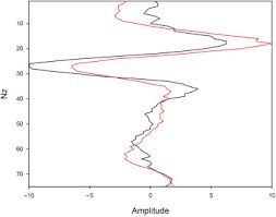 a fast space time domain gaussian beam